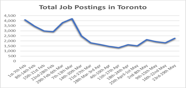 Total Job Postings in Toronto