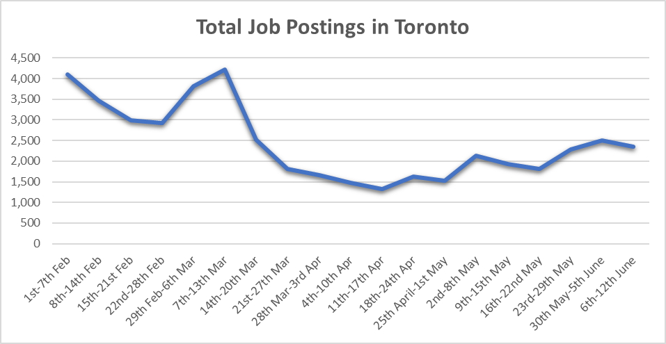 Job Posting in Toronto (Chart)