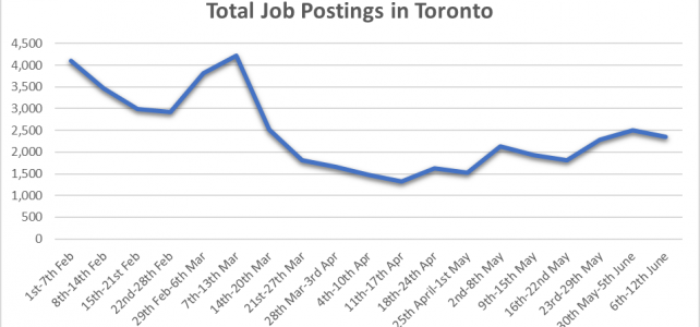 Total Job Postings in Toronto Chart