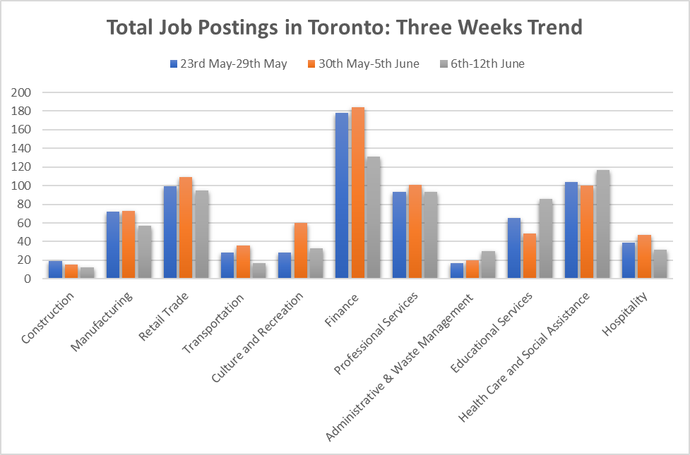 Total Job Postings in Toronto: Three Weeks Trend (Chart)