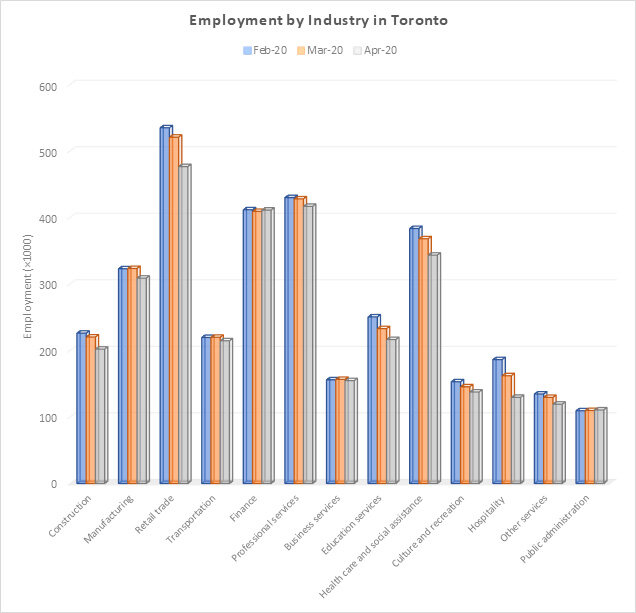 Employment by Industry in Toronto (Chart)