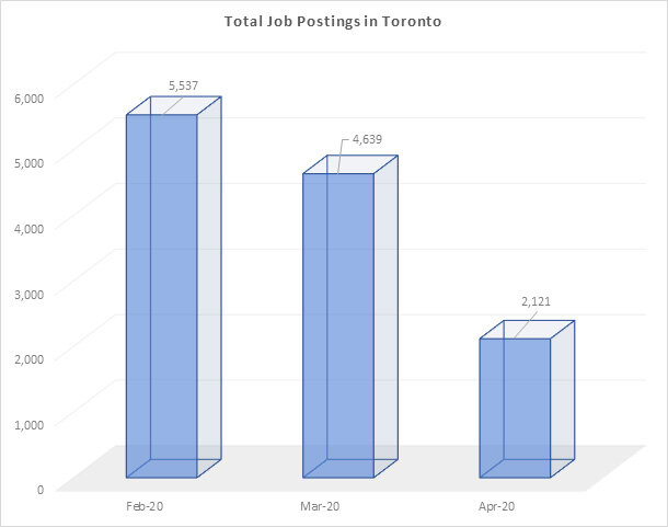 Total Job Postings in Toronto