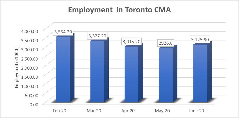 Employment in Toronto (Chart)