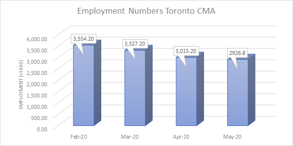 Employment Numbers Toronto Chart