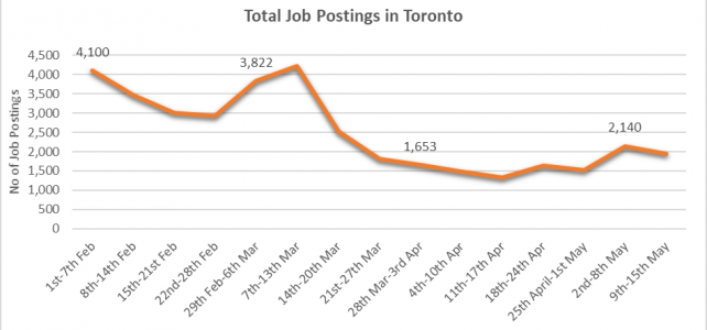 Total Job Postings in Toronto Chart