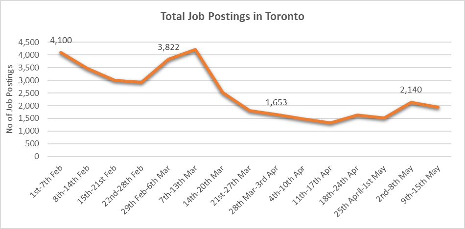 Total Job Postings in Toronto (chart)