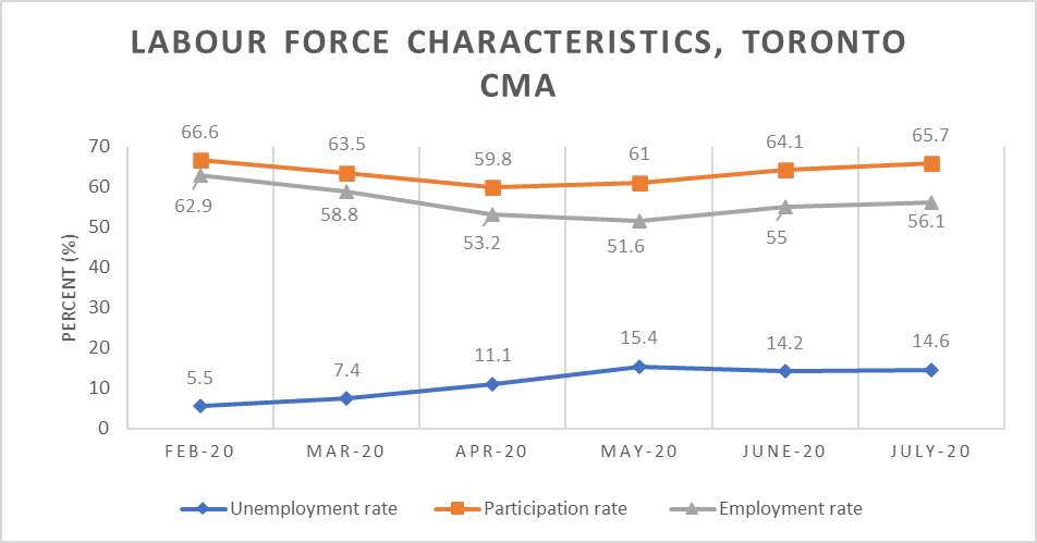 Labour Force Characteristics (Chart)