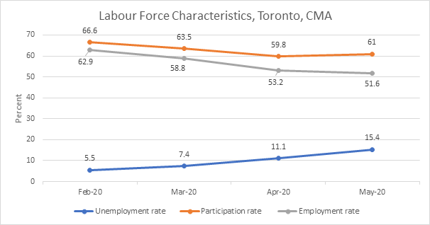 Labour Force Characteristics Toronto