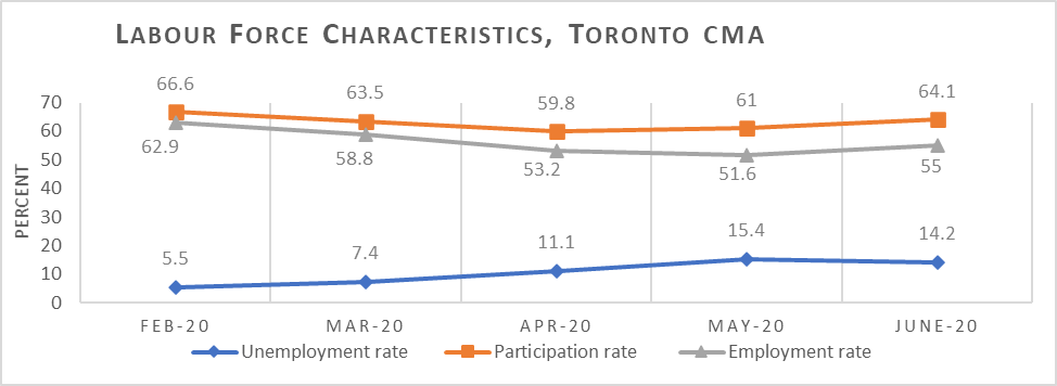 Labour Force Characteristics Toronto (Chart)