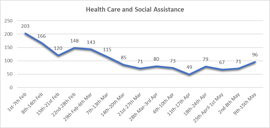 Health Care and Social Assistance (chart)