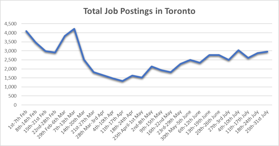 Total Job Postings in Toronto (Chart)