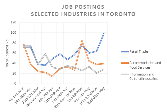 Job Postings (Chart) Selected Industries in Toronto