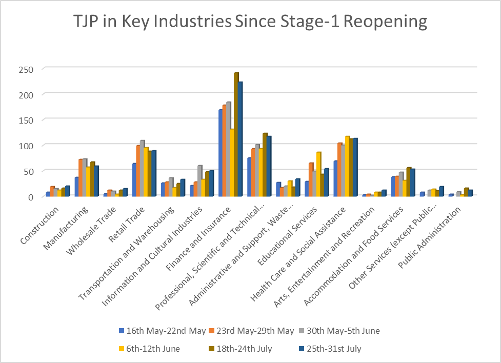 TJP in Key Industries Since Stage-1 Reopening (Chart)