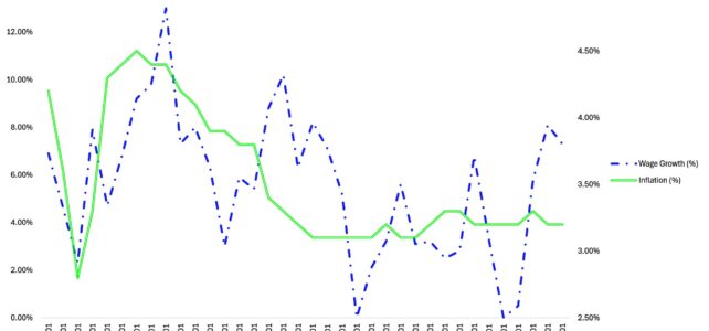 Wages in Toronto Wages in Toronto